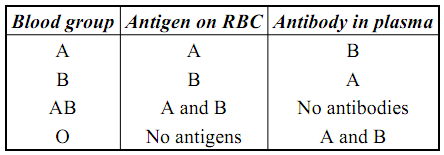 2429_different blood groups in man.png